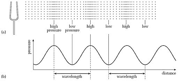 A graph of the pressure wave produced by a tuning fork is a sine wave